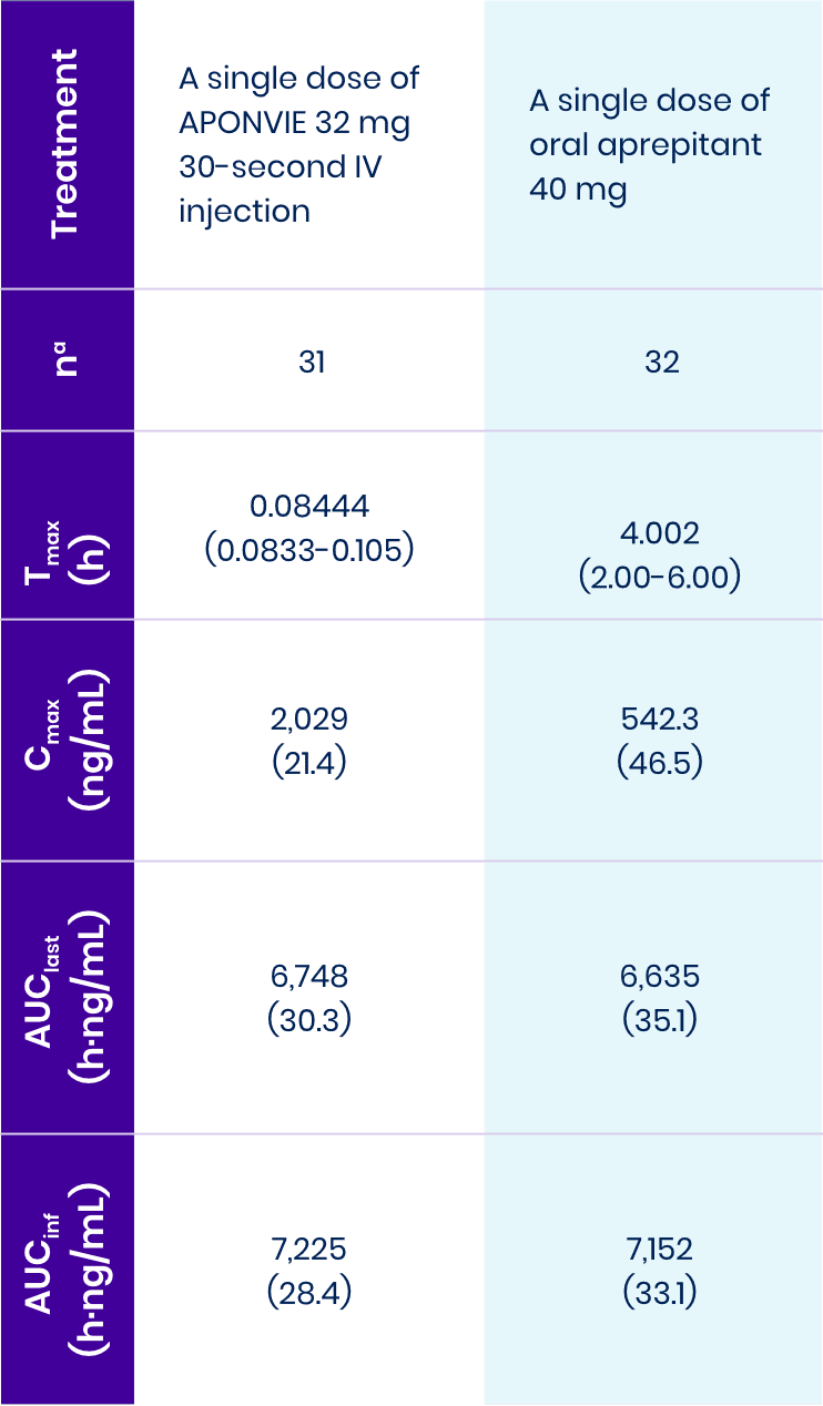 Bioequivalence table