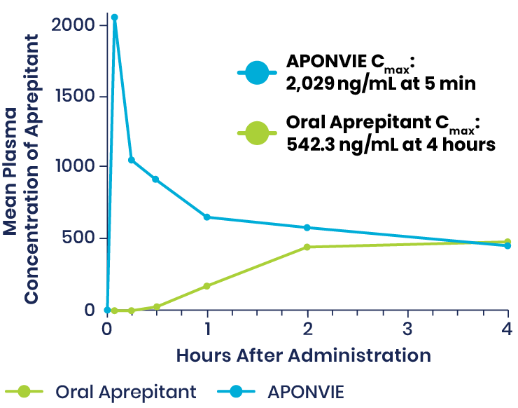 Plasma Concentrations of APONVIE Versus Oral Aprepitant, 0-4 Hours