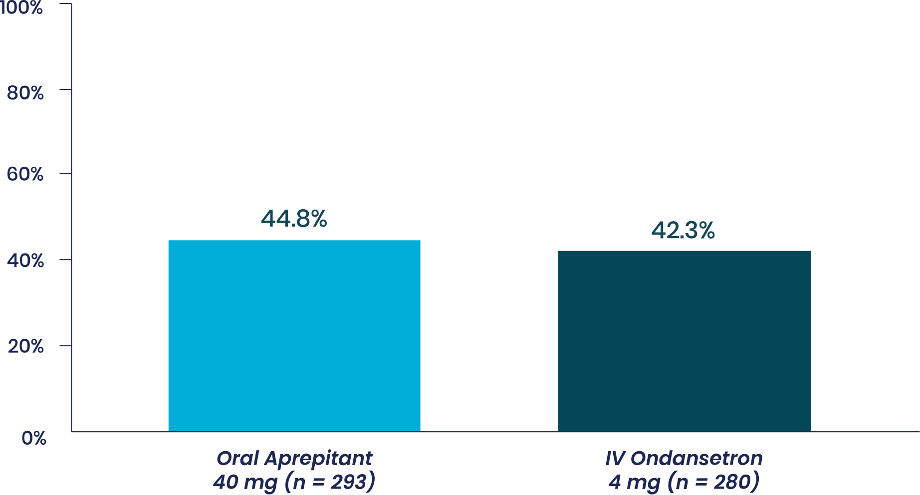 Study 2 Complete Response Graph