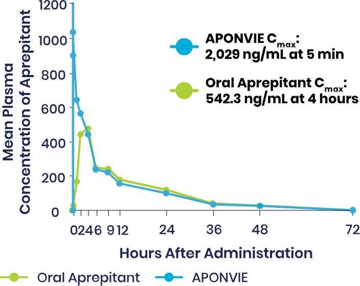 Plasma Concentrations of APONVIE Versus Oral Aprepitant, 0-72 Hours