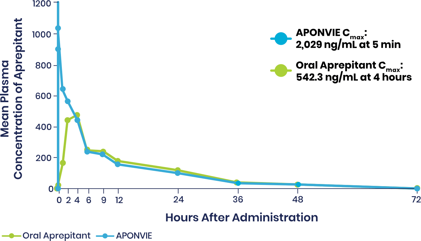 Plasma Concentrations of APONVIE Versus Oral Aprepitant, 0-72 Hours