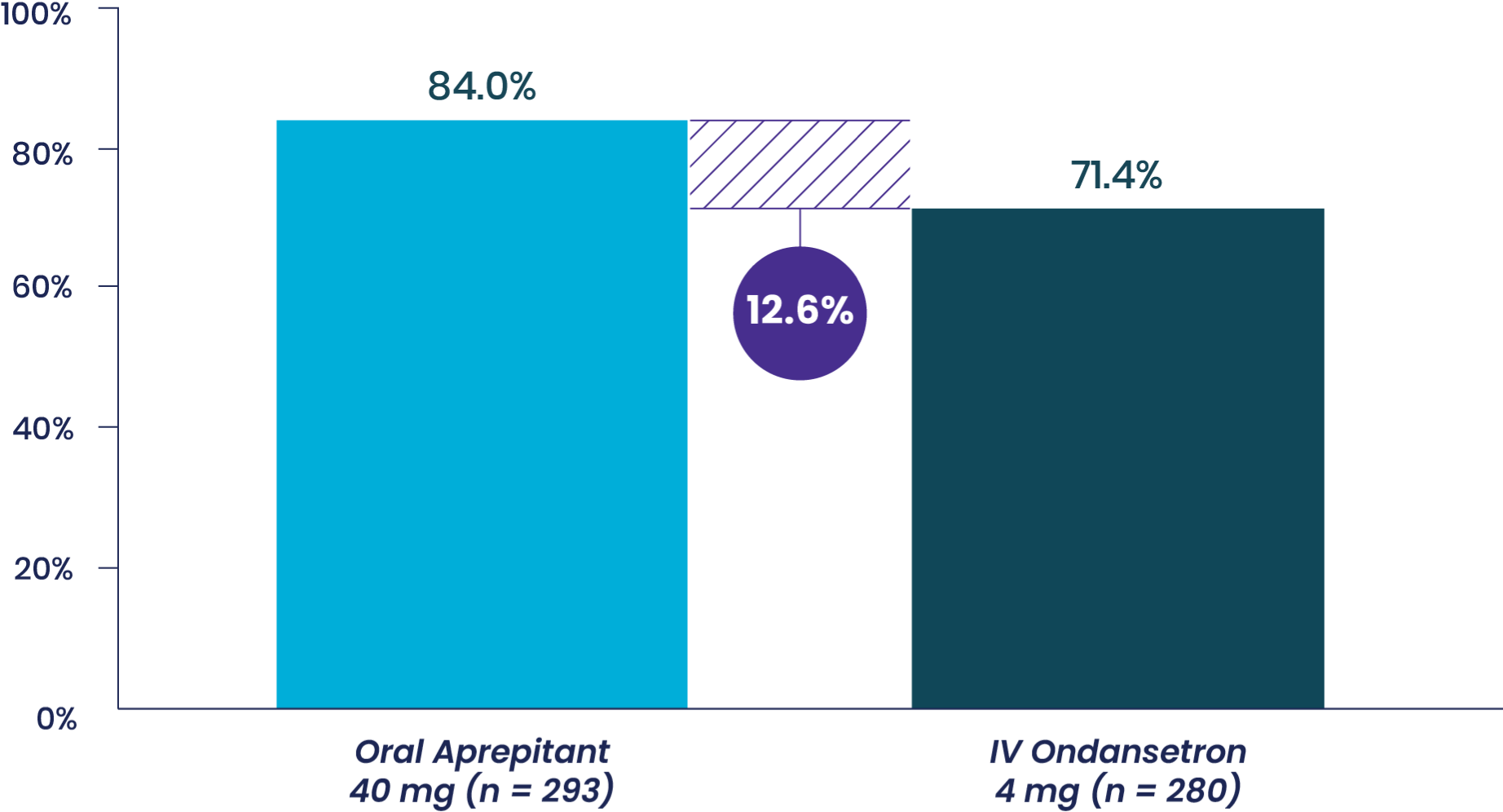 Study 1 No Vomiting 0-24 Hours Graph